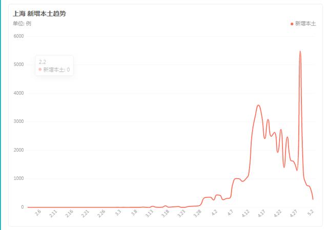 上海疫情 刚刚得到的最新消息5月4日最新通报、疫情最新速报