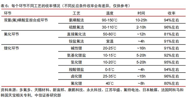 锂电材料的下个风口：新型锂盐LiFSI