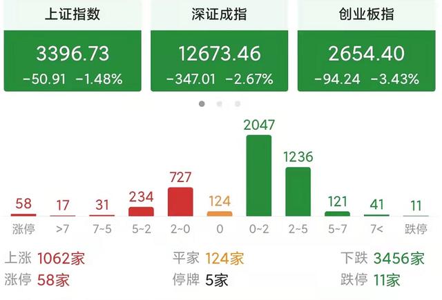 今天a股为什么会放量大跌？失守3400点，新一轮杀跌开启？