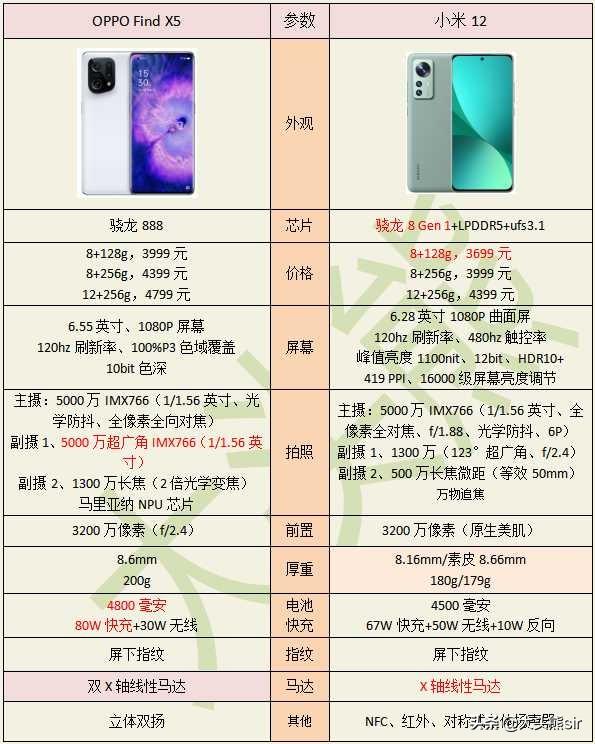 OPPO Find X5，还是小米12？详细分析比较