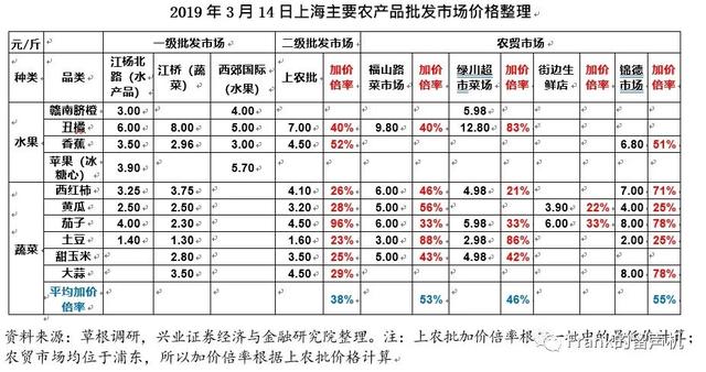 5万亿硝烟弥漫的生鲜大战（中）-得供应链者得天下