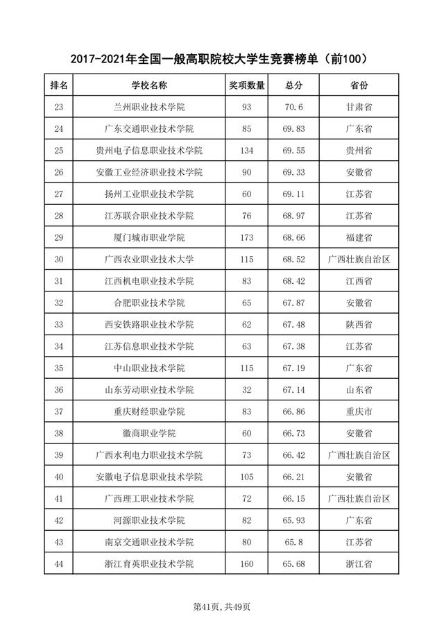 重磅！2021年全国普通高校学科竞赛分析报告出炉