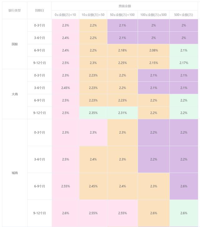 3月17丨今日银行承兑汇票贴现利率公示#贴票宝