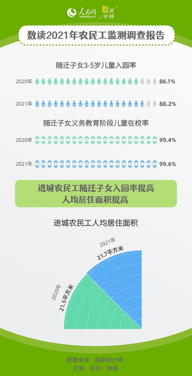 2021年我国农民工总量增至2.92亿月均收入达4432元