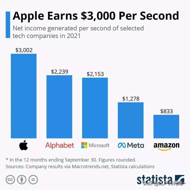 苹果稳居全球最赚钱公司，每秒赚两万 | 骁龙 8 Gen 1 安兔兔跑分超百万