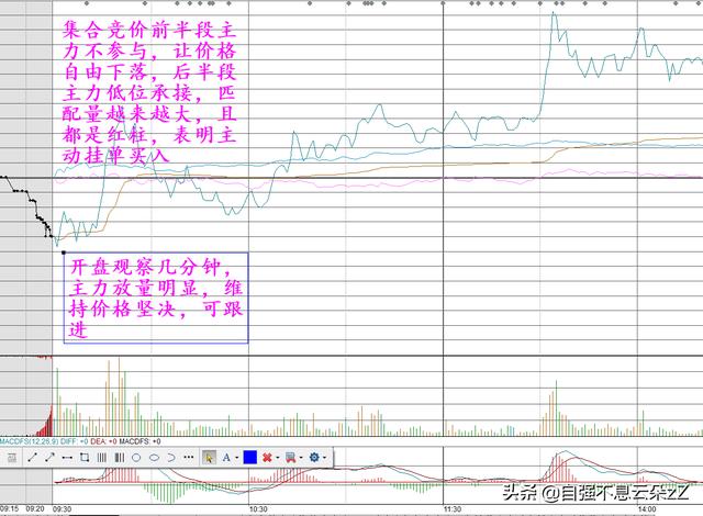 集合竞价怎么看，如何通过集合竞价判断主力动作看出股票涨跌？