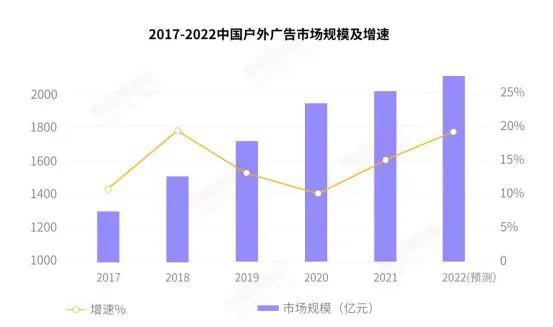 中国将近万亿市场规模的户外广告市场调研报告