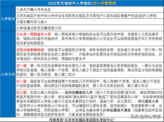 2022北京西城东城入学政策简析：政策底来了 | 丹心