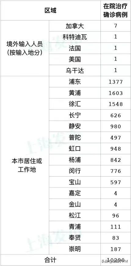 上海本土新增261+4390例；新增本土死亡13例，最小年龄40岁