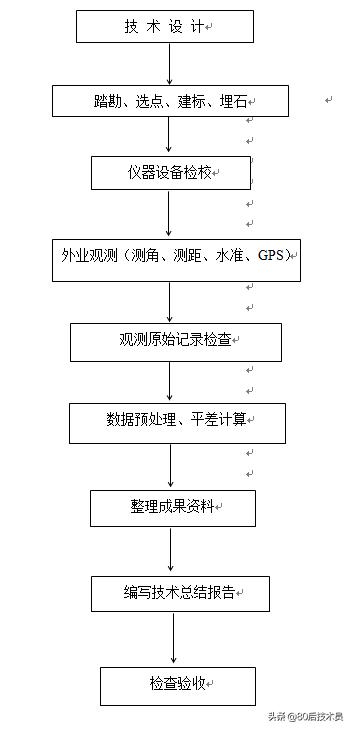 工程展图必须知道的