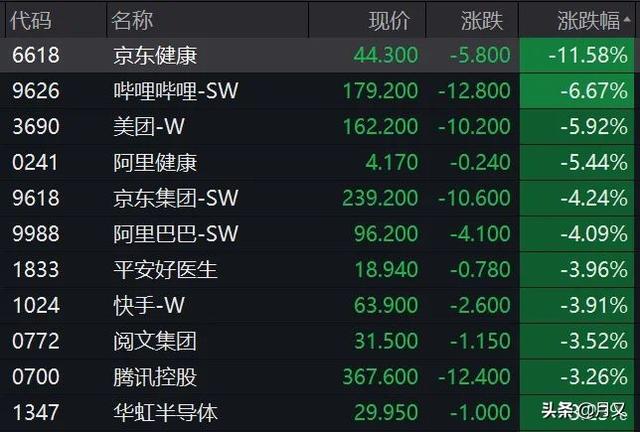 刘强东、沈南鹏出手减持！京东健康、美团两巨头立马大跌800多亿