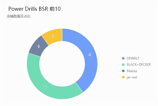 亚马逊电钻小类目BSR——前10店铺价格、销量、竞争分析