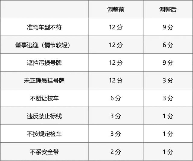 2022年4月1号起，新交规的几大改动，您都了解了吗？