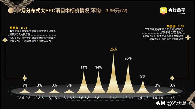 2月光伏EPC中标全览 | 最高5.03元/W，项目总规模超6GW