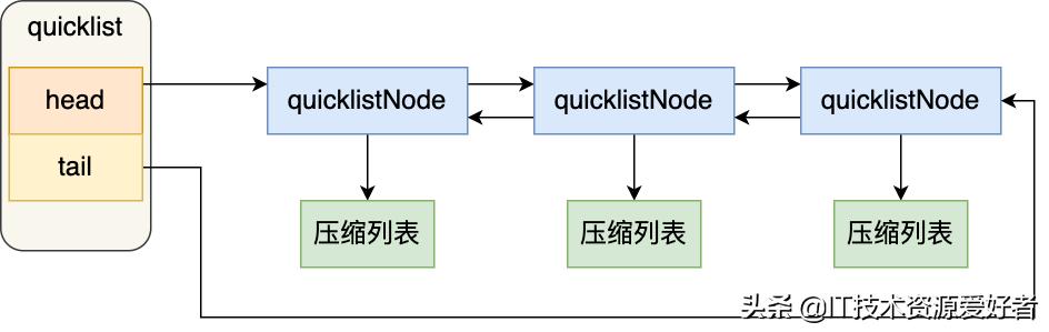 用40 张图全面了解 Redis数据结构，拿捏的死死的
