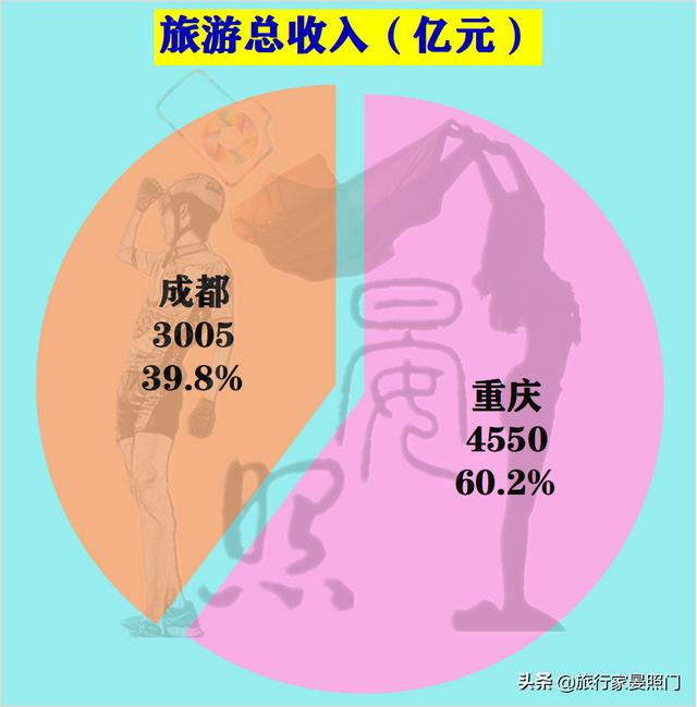 成都VS重庆，24项核心指标揭秘西部第一城花落重庆