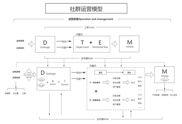社群运营全攻略:从0到1搭建运营全链路模型,实现引爆社群营销