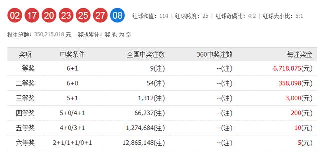 双色球043期走势图-本期开奖9注一等奖54注二等奖