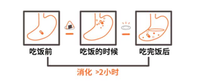 吃药时间会影响我们的药效！你是饭前吃？饭后吃？赶紧看看吧