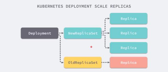 Kubernetes入门至精通 | RC、RS、Deployment控制器