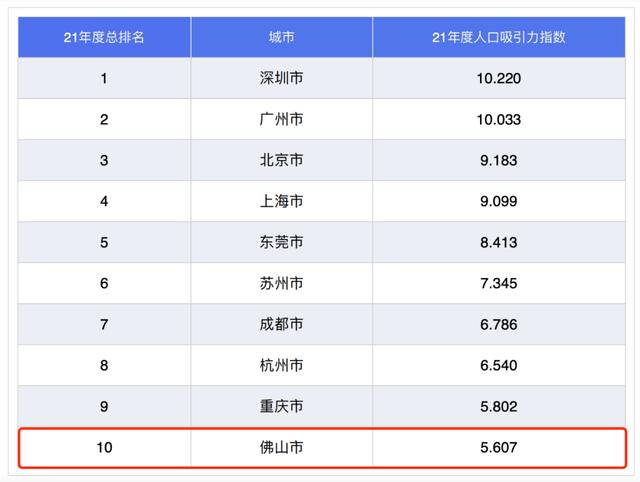961.26万人!增量超广州!最新佛山人口大数据来了!多图读懂