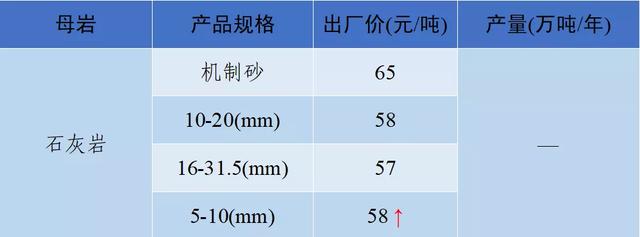 砂石骨料最新报价