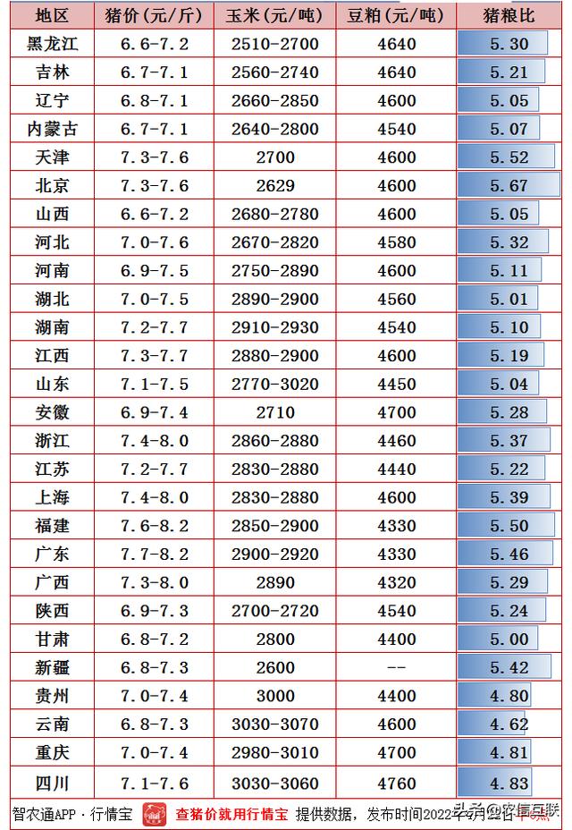 猪价大涨，接下来是否会紧跟大跌？猪肉呢？22日猪肉价格调整信息