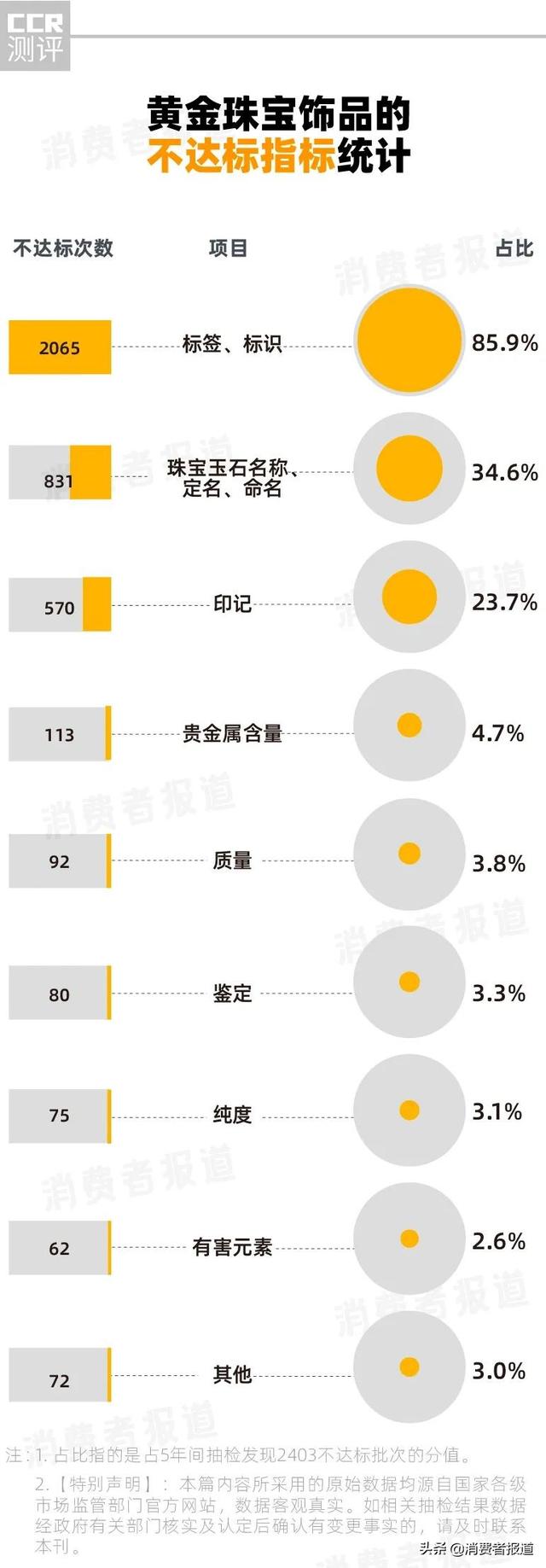 2403批次黄金、珠宝饰品抽检：周六福、周生生、DR、中国黄金等上“黑榜”