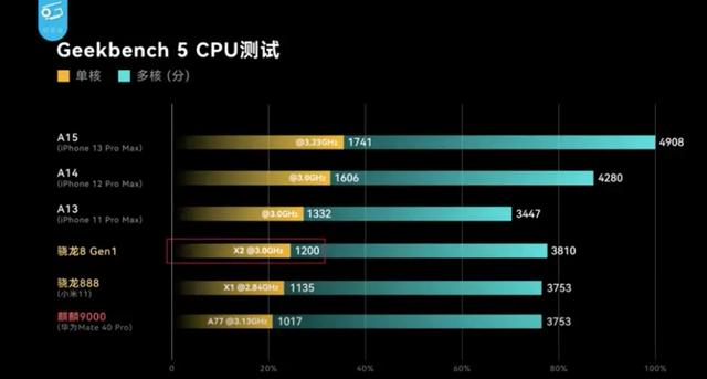 联发科能否把高通挑下马？