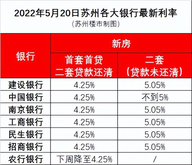闪电速度! 房贷利率最低4.25%, 苏州多家银行已执行