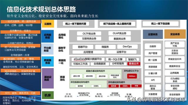 信息化技术架构规划