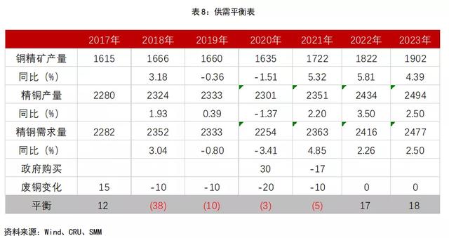 年度报告—铜｜物来则应，过去不留，2022继续高涨还是回调下跌？