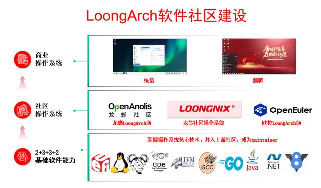 LoongArch（龙架构）生态建设，胡伟武带来新消息