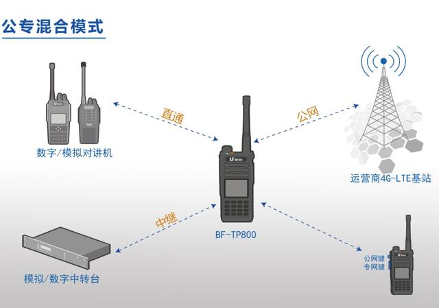北峰TP800公专融合对讲机｜实现多模式通信下的协同工作