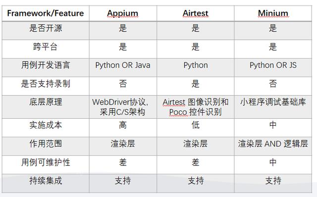 微信小程序UI自动化测试实践：Minium+PageObject