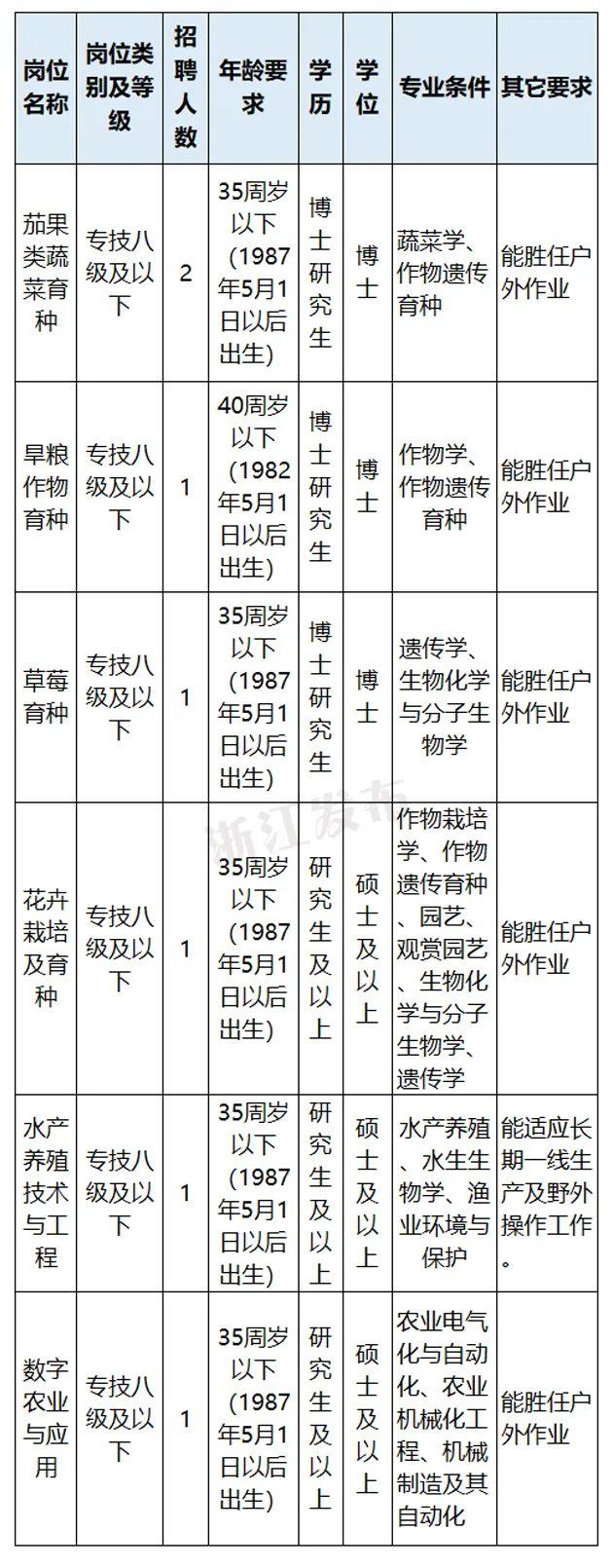 机会来了！浙江新一批事业单位正在招聘，有你心仪的岗位吗？