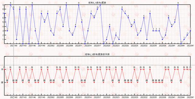 双色球048期走势图-本期开奖21注一等奖128注二等奖