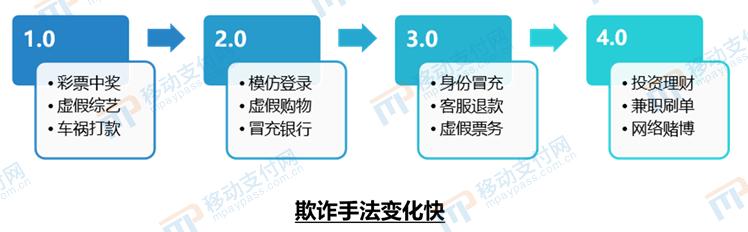 《数字金融反欺诈技术应用分析报告》发布，新技术应用逐渐成熟