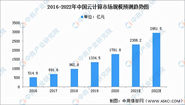 2022年中国云计算市场前景及投资研究预测报告-第4张图片-9158手机教程网
