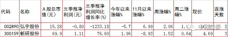 周三A股重要投资参考