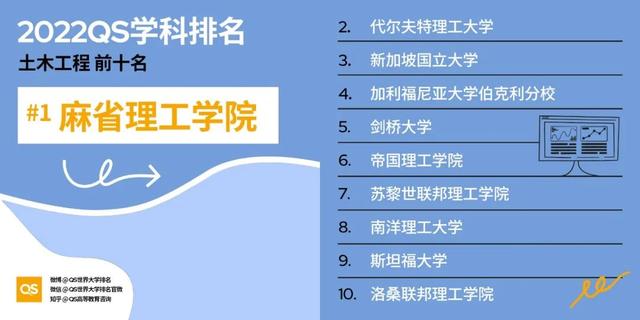 留学选校重要参考：最新QS世界大学学科排名发布