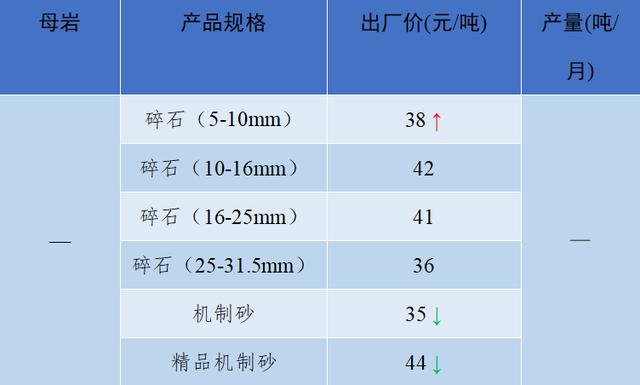 砂石骨料最新报价