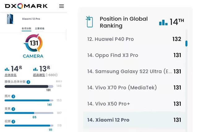 小米12Pro DXOMARK相机成绩出炉