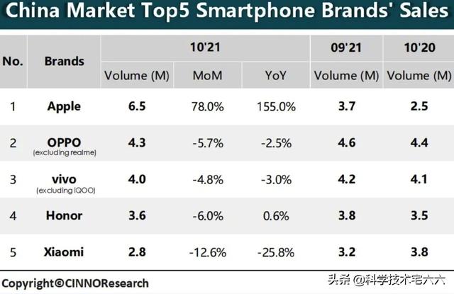 手机市场不景气？除了苹果、荣耀，其他品牌销量都在下滑