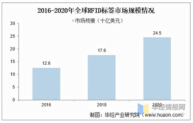 RFID继条形码、二维码后新一代技术，已经在多领域渗透「图」
