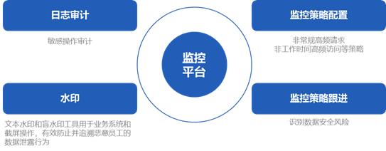 数据安全合规之安全与隐私建设
