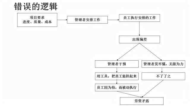 遗留问题——勤跟踪、要闭环