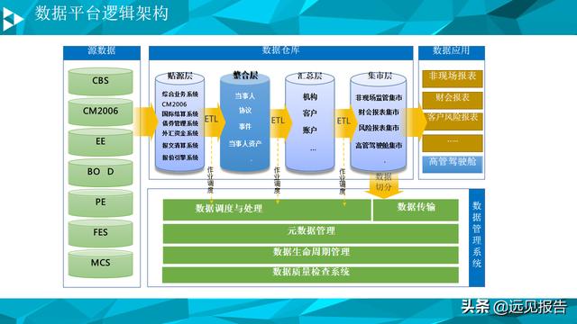 大数据平台数据治理与建设方案（PPT）