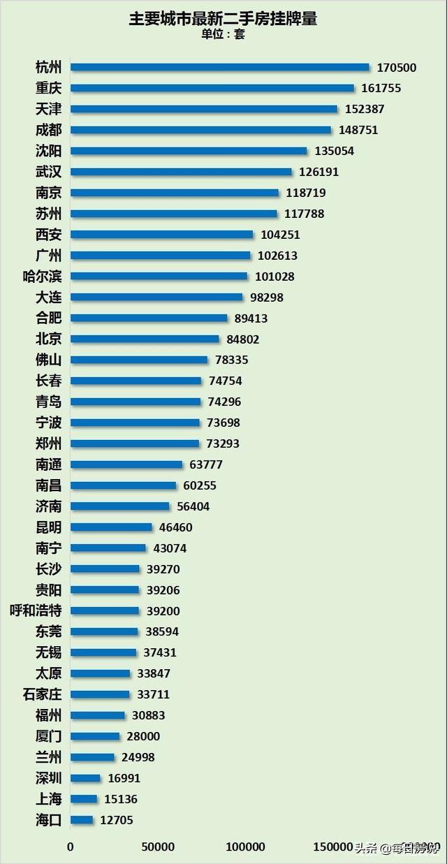 楼市“抛房潮”出现？11个中心城市二手房现集中售卖，影响多大