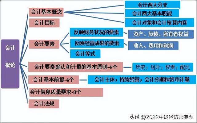 2021中级会计经济法各章节重点知识点归纳「中级经济师考试重点整理」